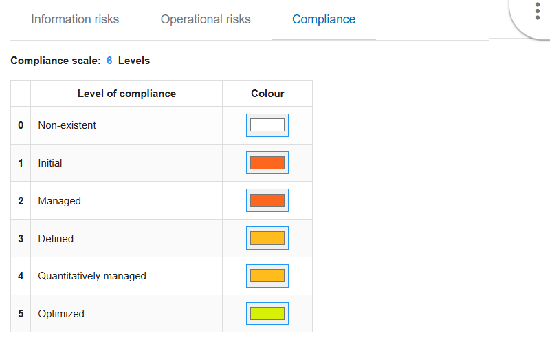 Compliance table