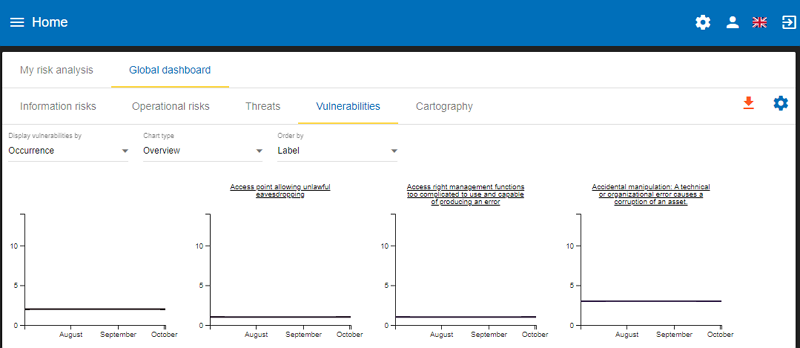 Global Dashboard - Vulnerabilities